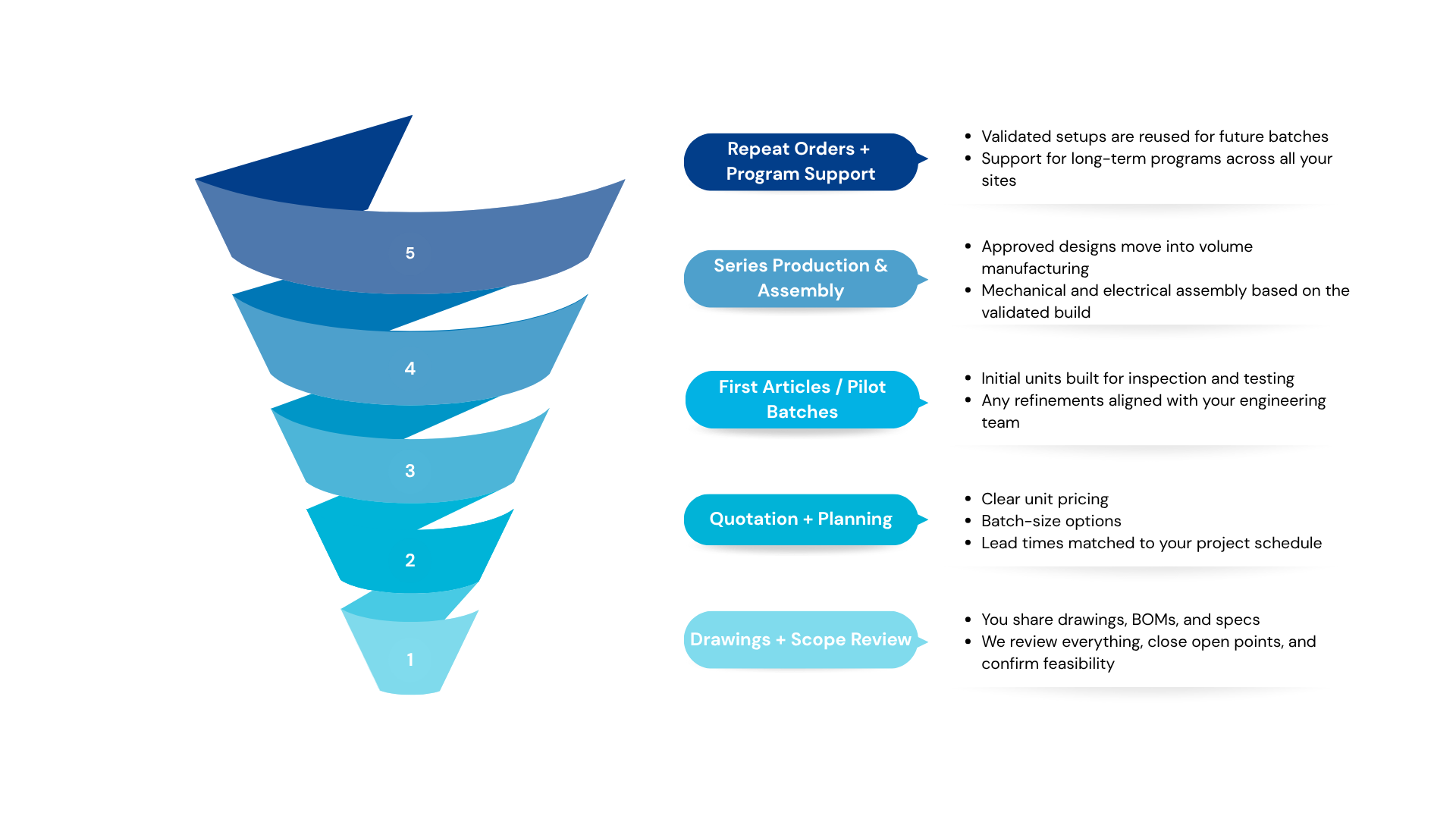 Process funnel showing steps: Drawings & Scope Review, Quotation & Planning, First Articles / Pilot Batches, Series Production & Assembly, Repeat Orders & Program Support, with detailed bullets.